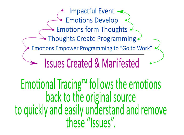 Emotional Tracing ™ – How it Works